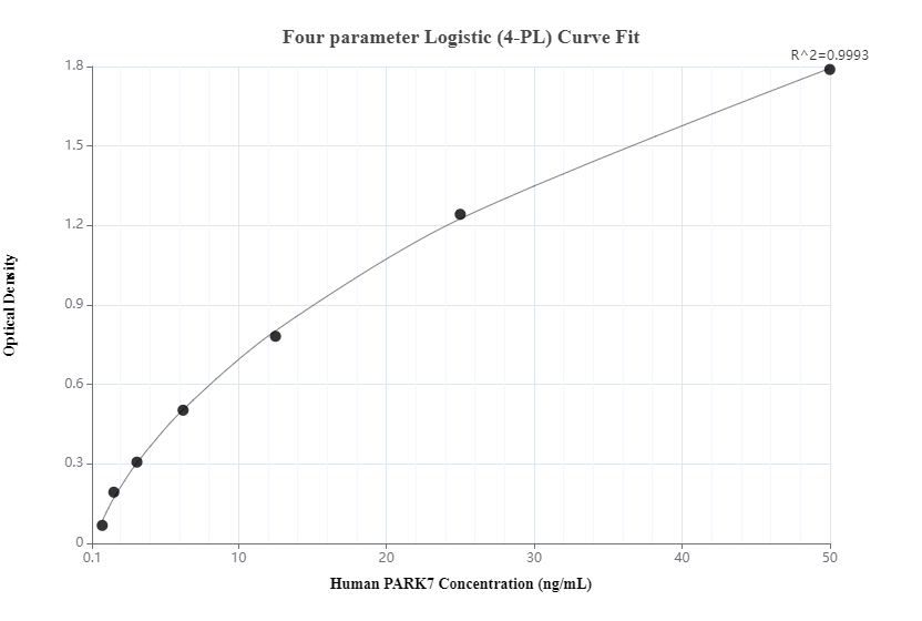 Sandwich ELISA standard curve of MP80004-1